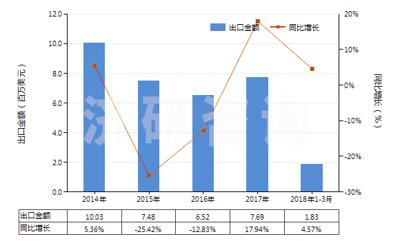 2014-2018年3月中國其他已錄制的半導體媒體(HS85235920)出口總額及增速統(tǒng)計